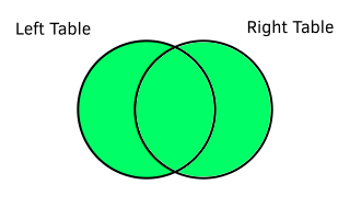 A full join Venn diagram.