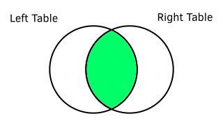 An inner join Venn diagram.