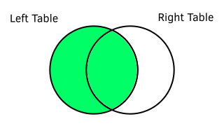 A left join Venn diagram.