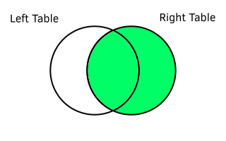 A right join Venn diagram.